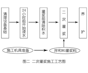 柞水灌浆料施工工艺—文字完整版